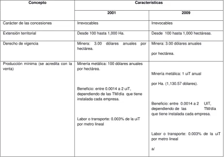 Cuadro No. 2. Características de las concesiones mineras otorgadas en Perú  