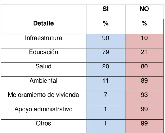 Cuadro No. 2  Pregunta 1. La empresa apoya a: 