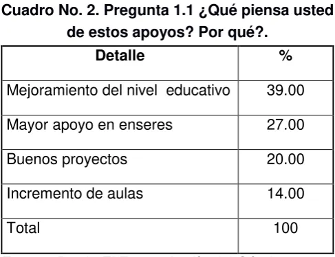 Cuadro No. 2. Pregunta 1.1 ¿Qué piensa usted 