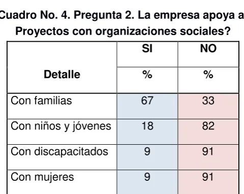Cuadro No. 4. Pregunta 2. La empresa apoya a: 