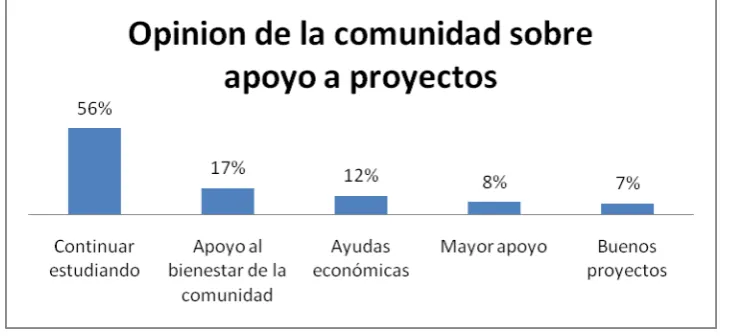 Cuadro No. 6  Pregunta No. 3 La empresa apoya a:  