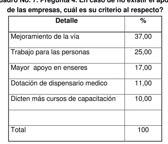 Cuadro No. 7. Pregunta 4. En caso de no existir el apoyo  
