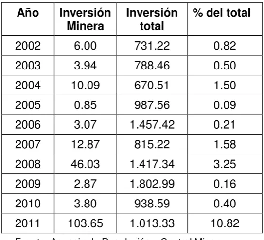 Tabla  4:   Constitución y Aumento de Capital (en millones de dólares) 