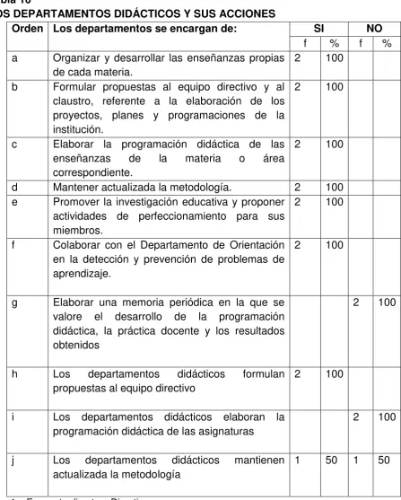 Tabla 16 LOS DEPARTAMENTOS DIDÁCTICOS Y SUS ACCIONES 