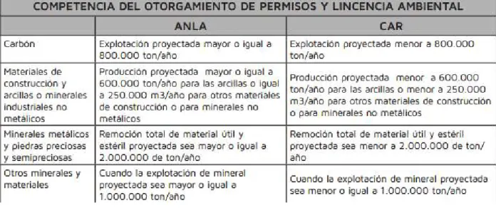 Figura 3. Competencia emisión de licencias 