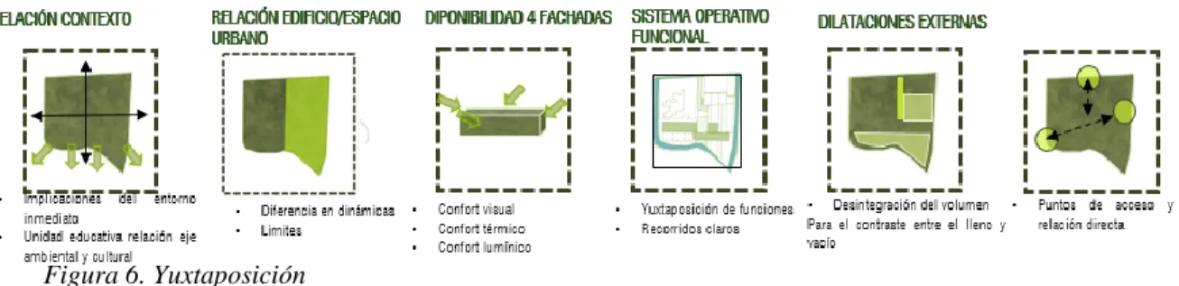 Figura 6. Yuxtaposición 