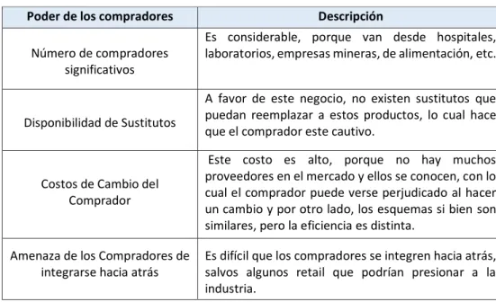 Tabla 7 Poder de los compradores en el sector constructivo. 