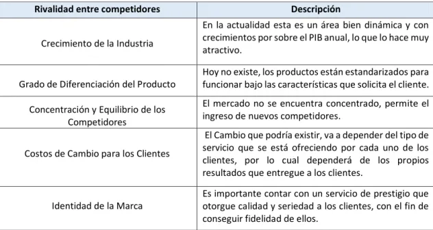 Tabla 8 Rivalidad entre competidores en el sector constructivo. 