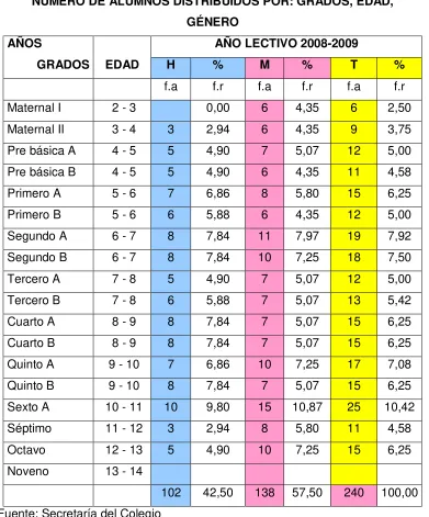 Tabla No. 3 