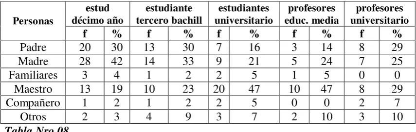 Tabla Nro. 07 