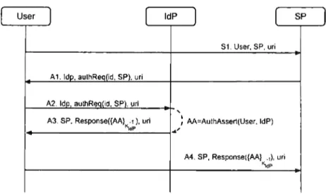 FIGURE  2.3:  The  SAML  protocol  as  modeled  by  [7]  using  Google's specs 