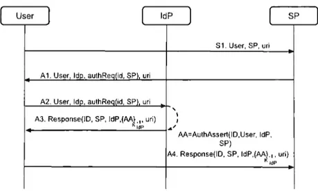 FIGURE  2.4:  The SAI\IL  protocol  as  modeled  by  [7]  using  specs 
