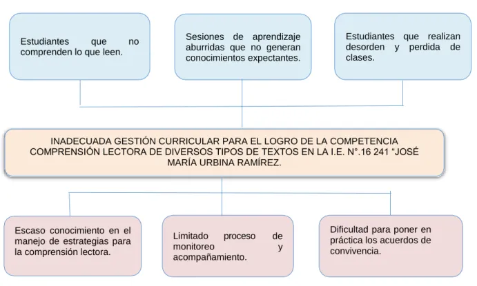 Figura 1. Árbol de problemas 