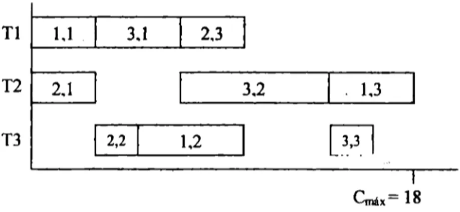 Fig. 2.13 Gráfica de Gantt de solución obtenida por Método  CTenenición  de Pl~nes sin  Retraso 