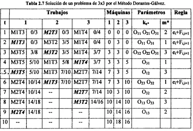 Tabla l. 7 Solución de un  problema de 3x3 por el Método Dorantes-Gálvez. 