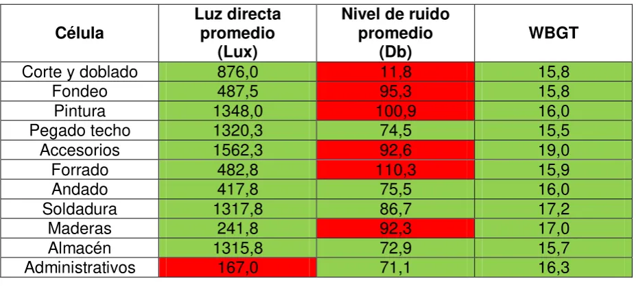 Tabla 6. Mediciones de factores físicos 