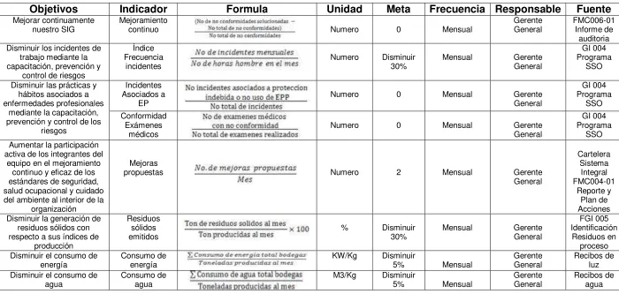 Tabla 11. Objetivos y metas del sistema integral de gestión  