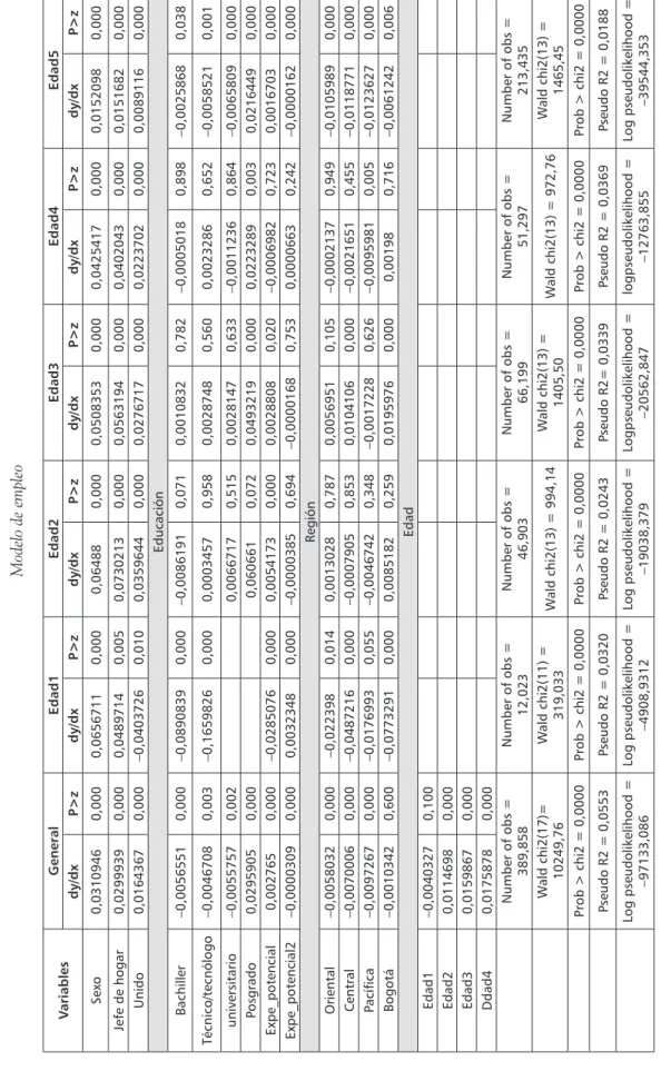 Tabla 2.  Modelo de empleo VariablesGeneralEdad1Edad2Edad3Edad4Edad5 dy/dxP&gt;zdy/dxP&gt;zdy/dxP&gt;zdy/dxP&gt;zdy/dxP&gt;zdy/dxP&gt;z Sexo0,03109460,0000,06567110,0000,064880,0000,05083530,0000,04254170,0000,01520980,000 Jefe de hogar 0,02999390,0000,048