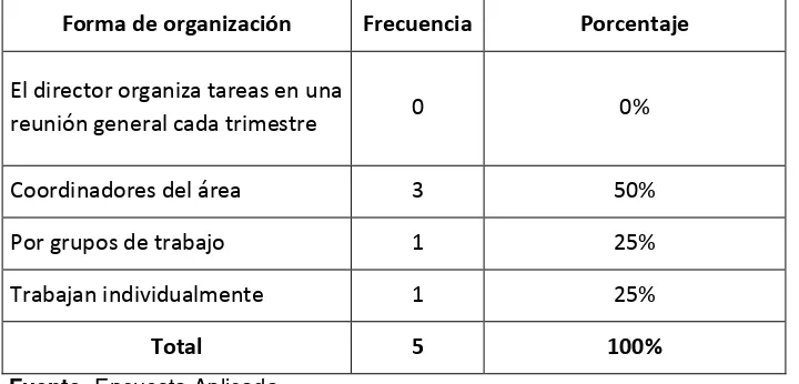 Tabla 1 FORMA DE ORGANIZACIÓN DE LOS EQUIPOS DE TRABAJO EN EL CENTRO 