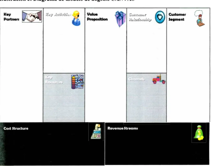 Ilustración  3.  Diagrama  de modelo de negocio CANV AS 