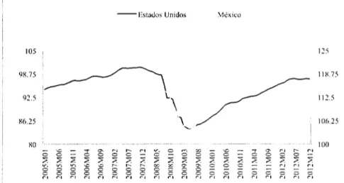 Figura 6:  Tendencia de la actividad industrial de Estados Unidos  y  México (INEGI  y  FED, 2012)