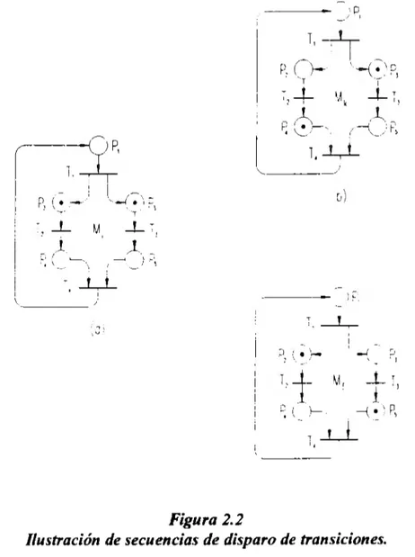 Ilustración  de secuencias de disparo de  transiciones. 