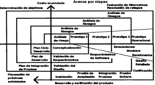 Figura 3 .1  Modelo espiral de desarrollo de Software 