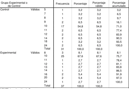 TABLA 35  Pregunta 9 Postest Versión Ecuatoriana 