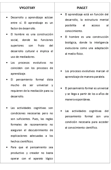 Cuadro 1. VYGOTSKY 