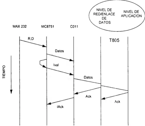 Figura 2.2.  Protocolo a Nivel Físico 