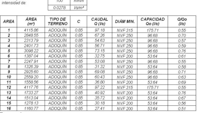 Tabla 5.  Selección de diámetros de diseño horizontales entre pozos – aguas  lluvias.  TRAMO      i-f  Á     (m²)  Á ACUM  (m²)  Q (l/s)  LONGITUD (m)  DIÁMETRO  NOMINAL  D 