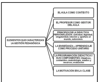 CUADRO  3: ELEMENTOS QUE CARACTERIZAN LA GESTIÓN PEDAGÓGICA  