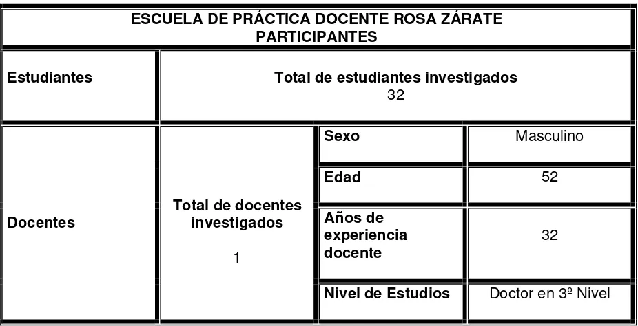 CUADRO  4: PARTICIPANTES - ESCUELA DE PRÁCTICA DOCENTE ROSA ZÁRATE 