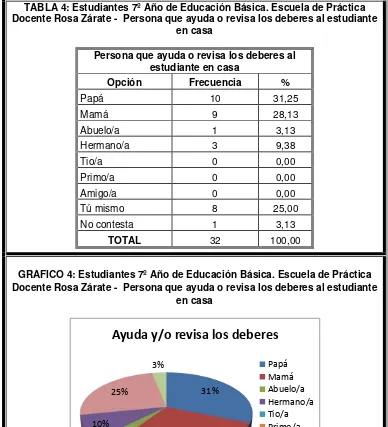 TABLA 4: Estudiantes 7º Año de Educación Básica. Escuela de Práctica Docente Rosa Zárate -  Persona que ayuda o revisa los deberes al estudiante 