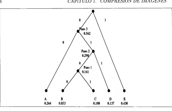 Figura 1.2:  Ejemplo de la construcción  de  un árbol  de  Huffman. 