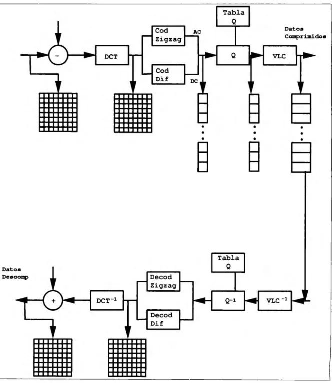 Figura  1.3:  Codificación  y  decodificación  propuesta  por  JPEG. 