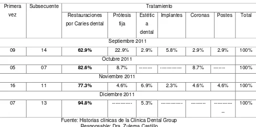 Cuadro No. 1 Atenciones en la Clínica Dental Group de la ciudad de Loja, durante el periodo septiembre 2011 – diciembre 2011