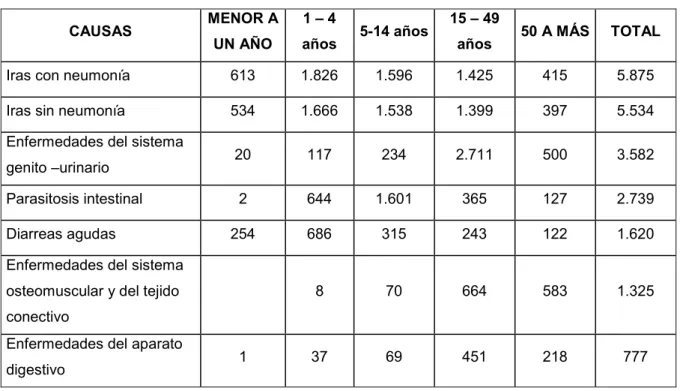 Tabla 1.  Cuadro epidemiológico Hospital Básico de Atuntaqui  