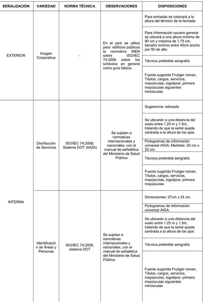 Tabla 2.  Normas técnicas para señalización de edificios públicos 