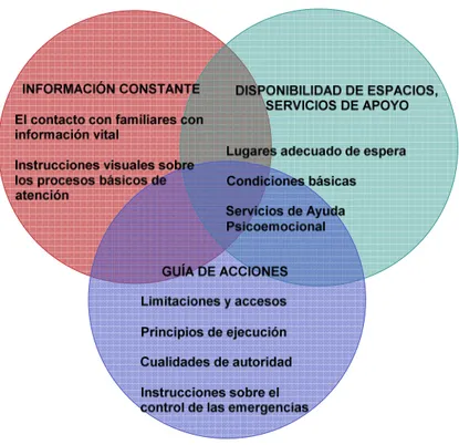 Figura 6.  Principios para regular la agresión en distintos usuarios  Fuente: LEIVA, Álvarez; Logística Sanitaria en Emergencias, 2009, pág
