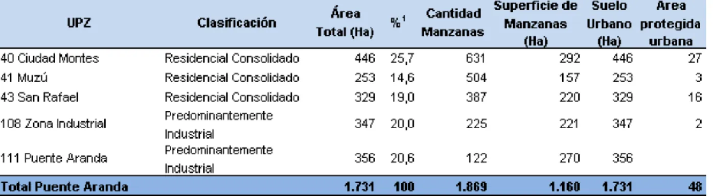 Tabla 1. Clasificación, extensión, cantidad y superficie de manzanas y tipo de suelo según UPZ