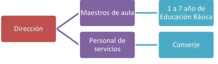 Figura 3.  Organización administrativa y participación social de la                  Unidad  Educativa Fiscal “13 de Mayo” del barrio                   San Vicente del Río, Catacocha, 2013