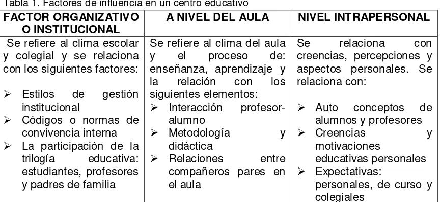 Tabla 1. Factores de influencia en un centro educativo 