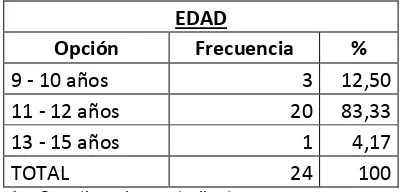 Tabla # 3 Título: Segmentación de los estudiantes por edad 