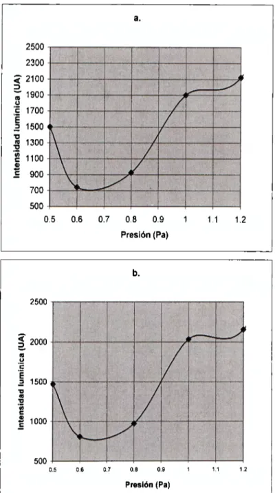 Fig 3.4.  a.-Evolución del pico 309.5 nm relacionado a la emisión del aluminio  b.-Evolución del pico 396.lnm también relacionado a la emisión del aluminio
