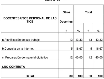 Tabla Nº 21   
