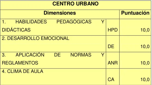 Tabla N° 3. 7 Características de la gestión pedagógica (centro rural) 