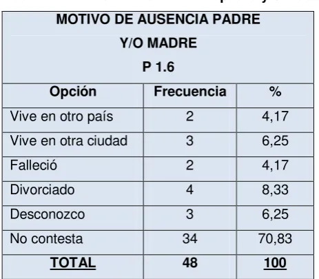 Tabla N° 2. 3 Segmentación de los estudiantes por edad. 