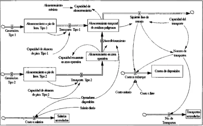 Figura 11.  Diagrama de Forrester. 