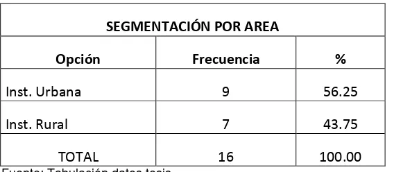 Tabla 3: Segmentación por área 